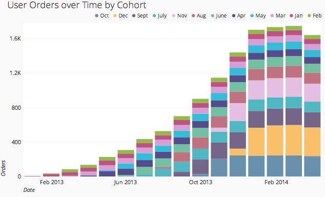 Cohort Analysis Visualization: Cohort Analysis Excel